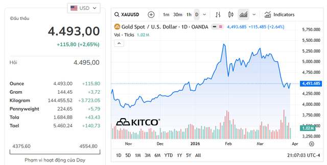 Giá vàng thế giới tăng trở lại sau 3 tuần lao dốc- Ảnh 1. Giá vàng thế giới tăng trở lại sau 3 tuần lao dốc- Ảnh 1.