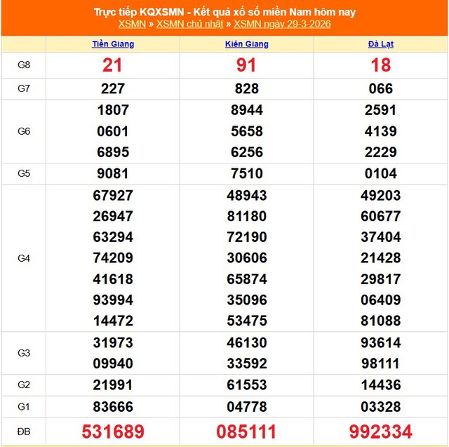 Kết quả xổ số miền Nam hôm nay ngày 29/3/2026 - XSMN 29/3- Ảnh 1. Kết quả xổ số miền Nam hôm nay ngày 29/3/2026 - XSMN 29/3- Ảnh 1.