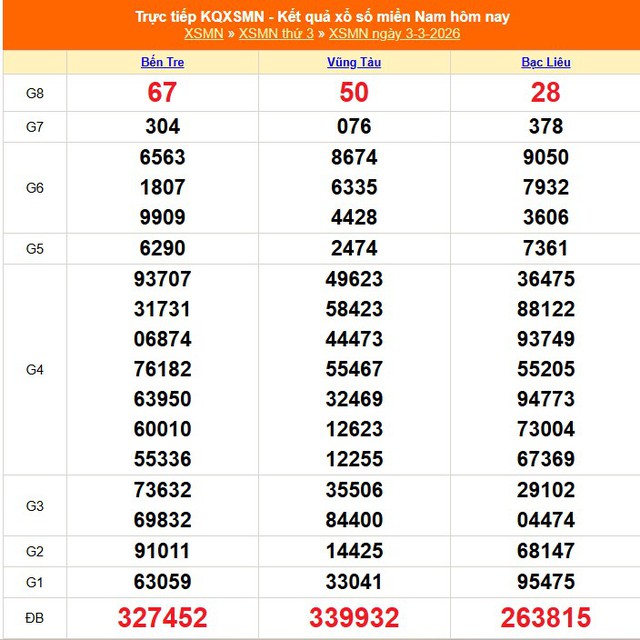 Kết quả xổ số miền Nam hôm nay ngày 3/3/2026 - XSMN 3/3- Ảnh 1.