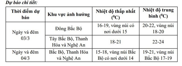 Mưa rét do không khí lạnh ở miền Bắc kéo dài bao lâu?- Ảnh 2. Mưa rét do không khí lạnh ở miền Bắc kéo dài bao lâu?- Ảnh 2.
