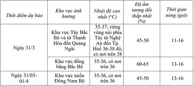 Miền Bắc, miền Trung nắng nóng gay gắt 2 ngày tới- Ảnh 2.