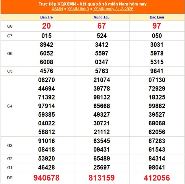 Kết quả xổ số miền Nam hôm nay ngày 31/3/2026 - XSMN 31/3- Ảnh 1.