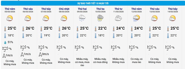 Miền Bắc tăng nhiệt mạnh trước khi tiếp tục đón không khí lạnh- Ảnh 2. Miền Bắc tăng nhiệt mạnh trước khi tiếp tục đón không khí lạnh- Ảnh 2.