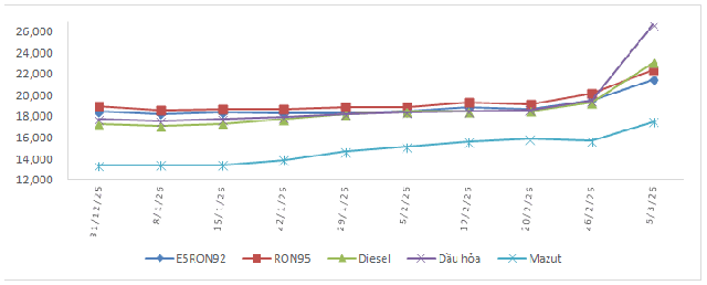 Giá xăng hôm nay tiếp tục tăng mạnh, RON95 lên 22.340 đồng/lít- Ảnh 1.