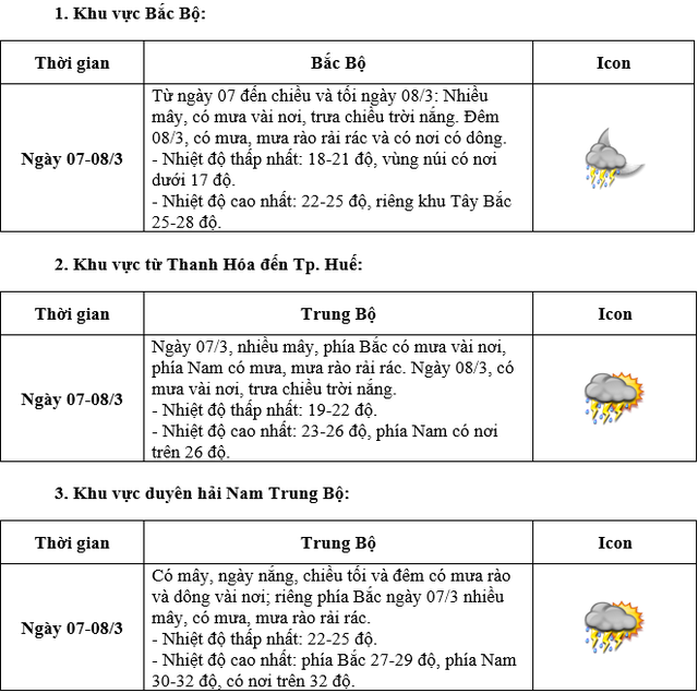 Thời tiết ngày Quốc tế Phụ nữ 8/3 trên cả nước diễn biến thế nào?- Ảnh 2.