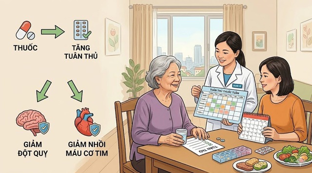 Điều gì xảy ra khi người lớn tuổi quên uống thuốc tim mạch?- Ảnh 2.