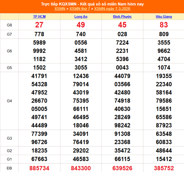 Kết quả xổ số miền Nam hôm nay ngày 7/3/2026 - XSMN 7/3- Ảnh 1.