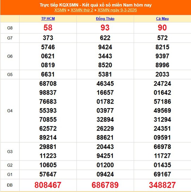 Kết quả xổ số miền Nam hôm nay ngày 14/3/2026 - XSMN 14/3- Ảnh 6. Kết quả xổ số miền Nam hôm nay ngày 14/3/2026 - XSMN 14/3- Ảnh 6.