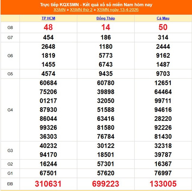 Kết quả xổ số miền Nam hôm nay ngày 14/4/2026 - XSMN 14/4- Ảnh 2. Kết quả xổ số miền Nam hôm nay ngày 14/4/2026 - XSMN 14/4- Ảnh 2.