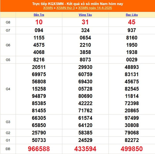 Kết quả xổ số miền Nam hôm nay ngày 14/4/2026 - XSMN 14/4- Ảnh 1. Kết quả xổ số miền Nam hôm nay ngày 14/4/2026 - XSMN 14/4- Ảnh 1.