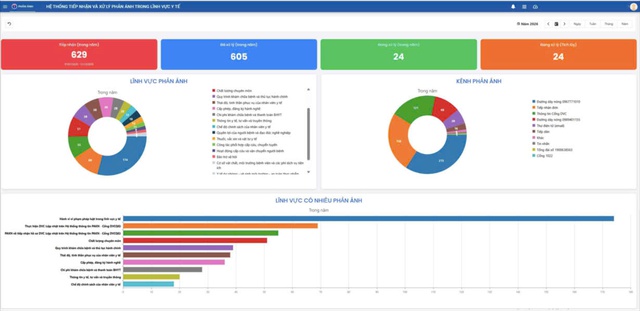 TPHCM nhanh chóng xử lý 605 phản ánh y tế trong 3 tháng- Ảnh 2. TPHCM nhanh chóng xử lý 605 phản ánh y tế trong 3 tháng- Ảnh 2.