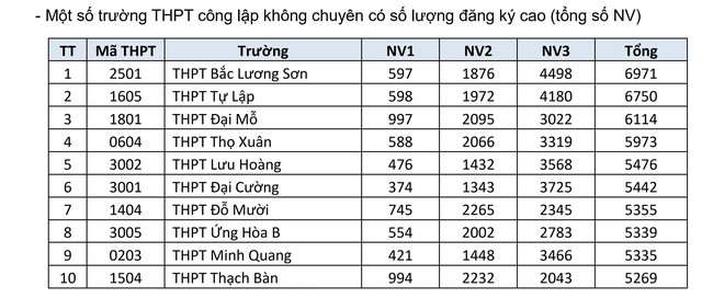 Trường THPT nào ở Hà Nội đang dẫn đầu số nguyện vọng lớp 10?- Ảnh 1.