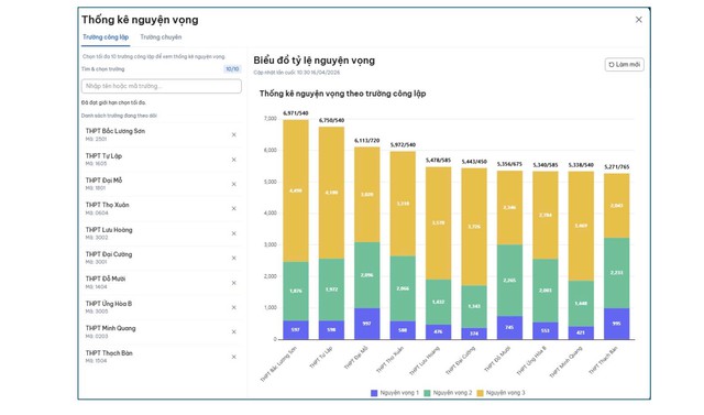 Trường THPT nào ở Hà Nội đang dẫn đầu số nguyện vọng lớp 10?- Ảnh 2.