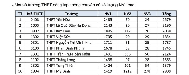 Trường THPT nào ở Hà Nội đang dẫn đầu số nguyện vọng lớp 10?- Ảnh 3.