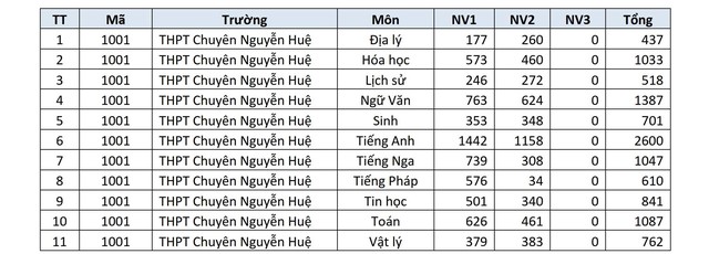 Trường THPT nào ở Hà Nội đang dẫn đầu số nguyện vọng lớp 10?- Ảnh 7.