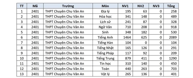Trường THPT nào ở Hà Nội đang dẫn đầu số nguyện vọng lớp 10?- Ảnh 9.