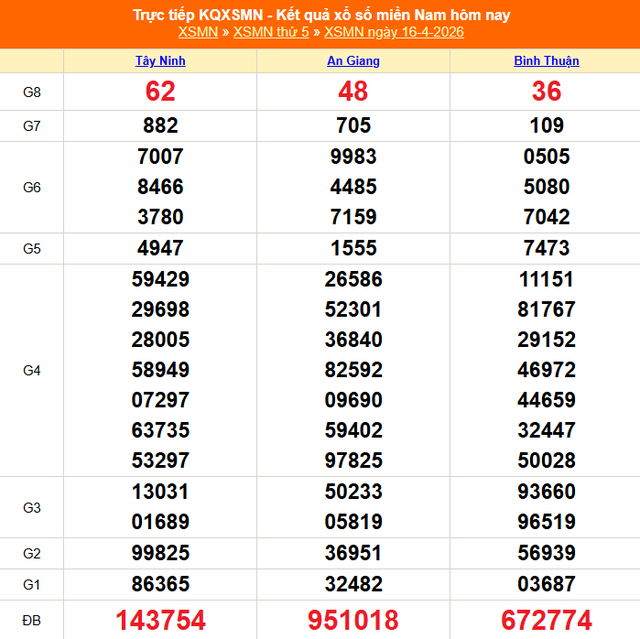Kết quả xổ số miền Nam hôm nay ngày 18/4/2026 - XSMN 18/4- Ảnh 3.