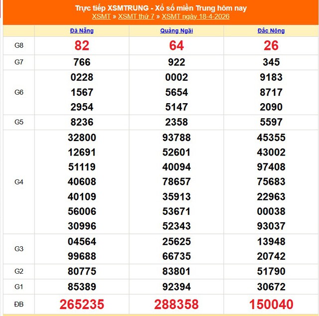 Kết quả xổ số miền Trung hôm nay ngày 18/4/2026 - XSMT 18/4- Ảnh 1.