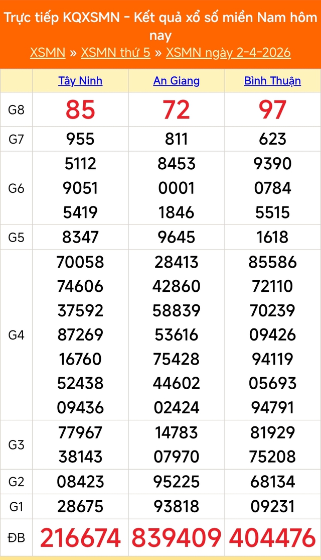Kết quả xổ số miền Nam hôm nay ngày 2/4/2026 - XSMN 2/4- Ảnh 1.