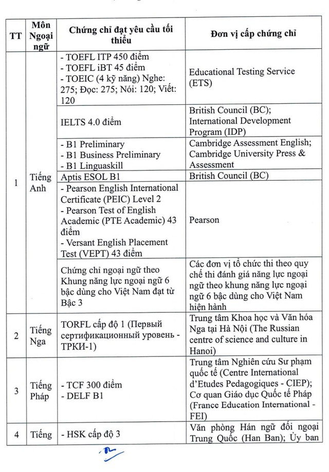 22 chứng chỉ ngoại ngữ được miễn thi tốt nghiệp THPT từ năm 2026- Ảnh 1.