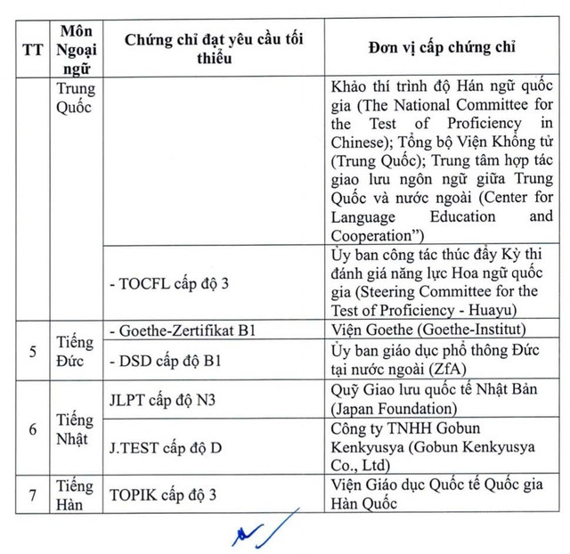 22 chứng chỉ ngoại ngữ được miễn thi tốt nghiệp THPT từ năm 2026- Ảnh 2.