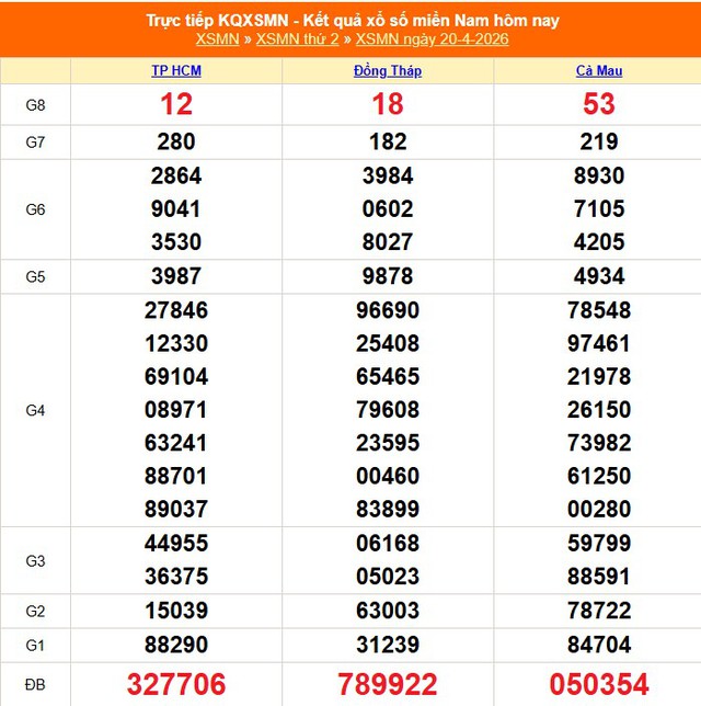 Kết quả xổ số miền Nam hôm nay ngày 20/4/2026 - XSMN 20/4- Ảnh 1.