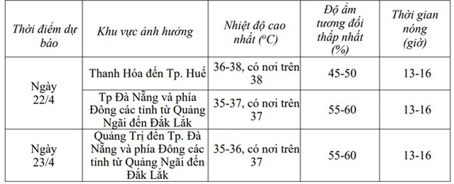 Miền Trung tiếp tục nắng nóng trước khi khối khí lạnh tràn về- Ảnh 2.