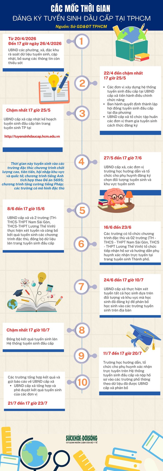 Các mốc thời gian đăng ký tuyển sinh đầu cấp tại TPHCM- Ảnh 1.