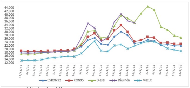 Giá xăng dầu tiếp tục giảm, RON95 22.880đ/lít- Ảnh 1.