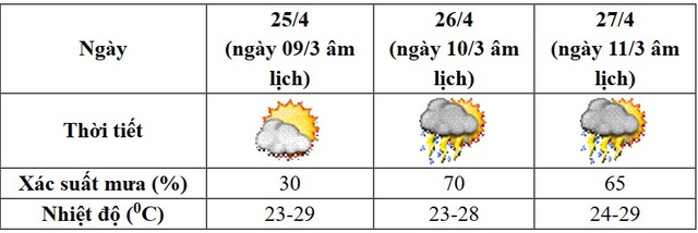 Mưa dông sẽ kéo dài hết 2 kỳ nghỉ lễ dài ngày sắp tới- Ảnh 2.