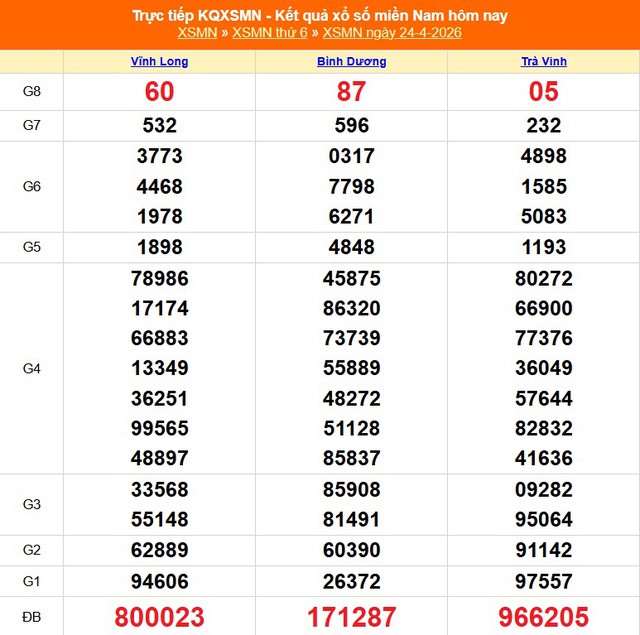 Kết quả xổ số miền Nam hôm nay ngày 24/4/2026 - XSMN 24/4- Ảnh 1.