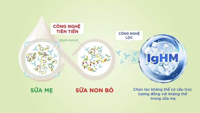 IgHM - hướng tiếp cận mới trong dinh dưỡng miễn dịch- Ảnh 1.