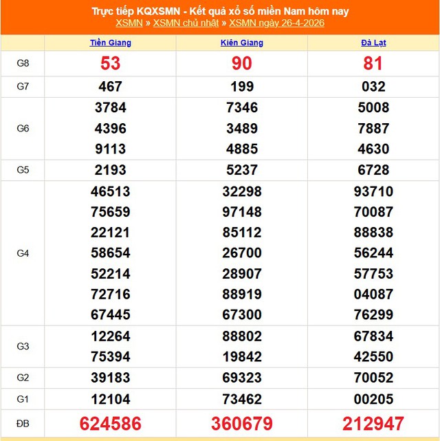 Kết quả xổ số miền Nam hôm nay ngày 26/4/2026 - XSMN 26/4- Ảnh 1.