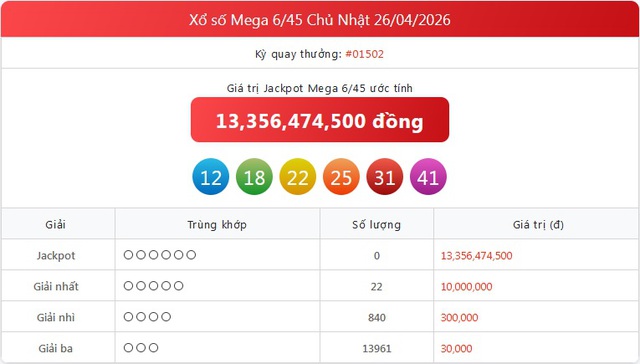 Kết quả xổ số Vietlott hôm nay 26/4/2026 - Vietlott 26/4 - Xổ số Mega 6/45 ngày 26/4- Ảnh 1.