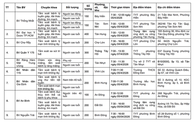Ngày Sức khỏe toàn dân 7/4: TPHCM  triển khai khám tầm soát miễn phí tại 58 điểm - Ảnh 2.