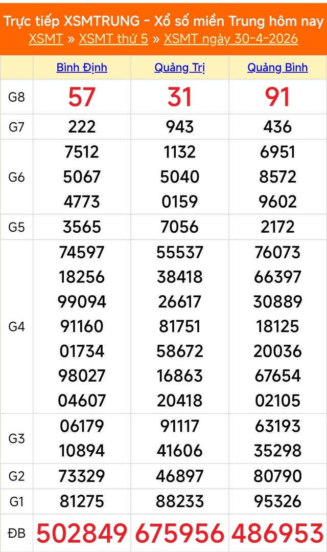 Kết quả xổ số miền Trung hôm nay ngày 30/4/2026 - XSMT 30/4- Ảnh 1.