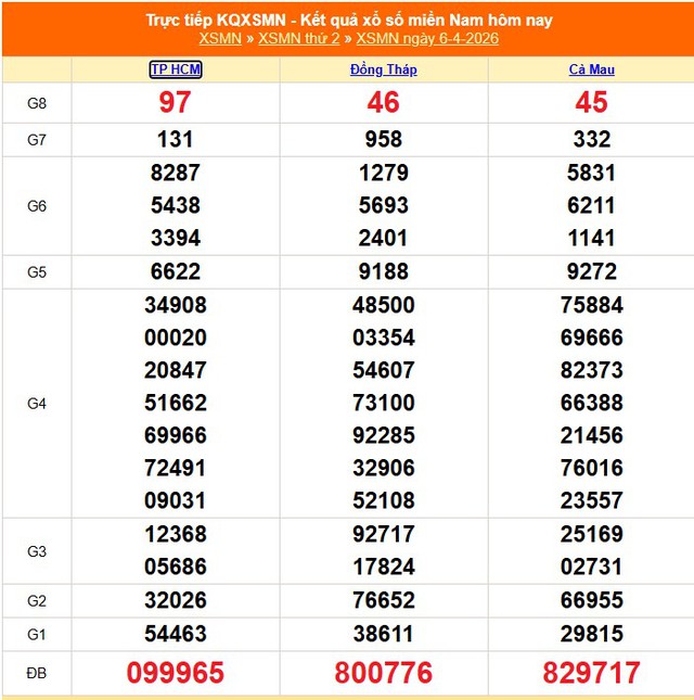 Kết quả xổ số miền Nam hôm nay ngày 6/4/2026 - XSMN 6/4- Ảnh 1.