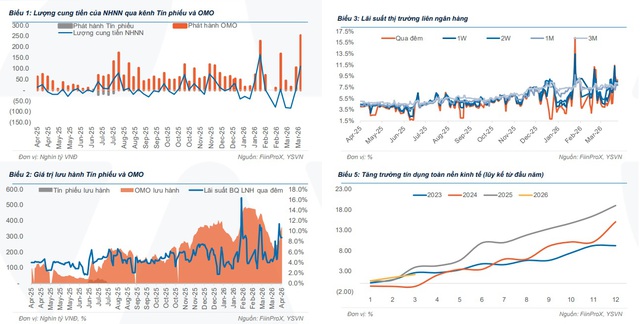 Thanh khoản hệ thống ngân hàng vẫn thiếu hụt- Ảnh 1. Thanh khoản hệ thống ngân hàng vẫn thiếu hụt- Ảnh 1.
