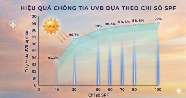SPF 100 vẫn chỉ ghi SPF 50+: Hiểu đúng để không 'chống nắng trong ảo tưởng'- Ảnh 1.