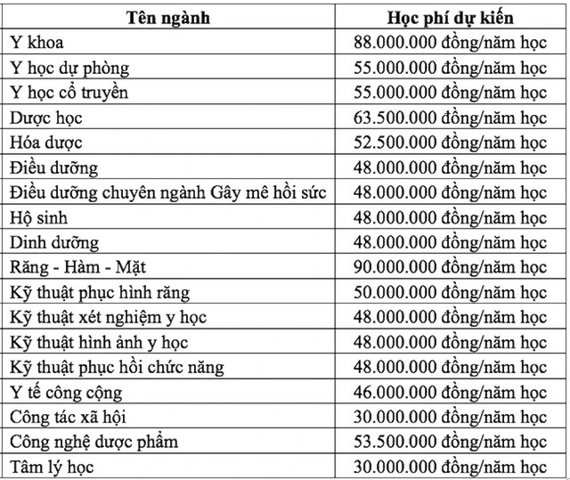 Học phí các trường đại học y dược năm 2026- Ảnh 1. Học phí các trường đại học y dược năm 2026- Ảnh 1.