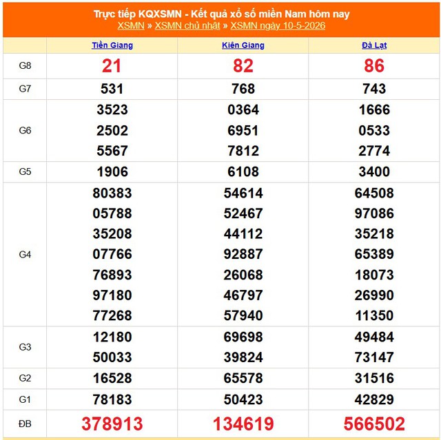 Kết quả xổ số miền Nam hôm nay ngày 12/5/2026 - XSMN 12/5- Ảnh 3.