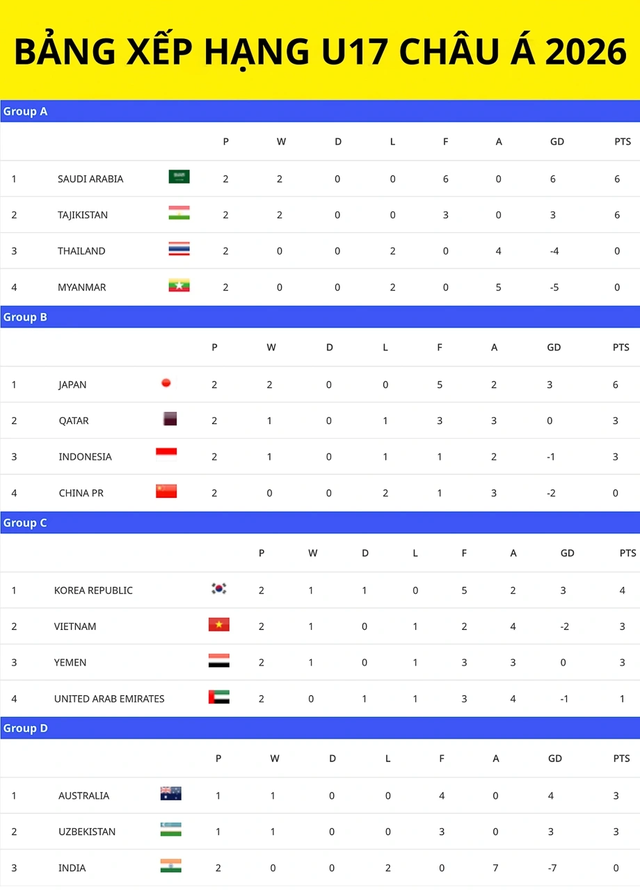 Cơ hội nào để U17 Việt Nam giành vé dự World Cup?- Ảnh 3. Cơ hội nào để U17 Việt Nam giành vé dự World Cup?- Ảnh 3.