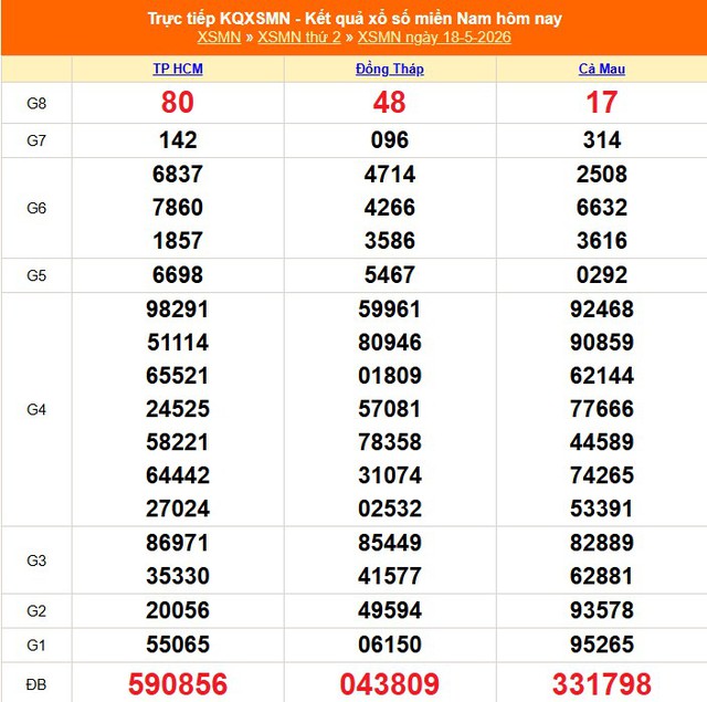 Kết quả xổ số miền Nam hôm nay ngày 18/5/2026 - XSMN 18/5- Ảnh 1.