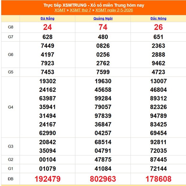 Kết quả xổ số miền Trung hôm nay ngày 2/5/2026 - XSMT 2/5- Ảnh 1.