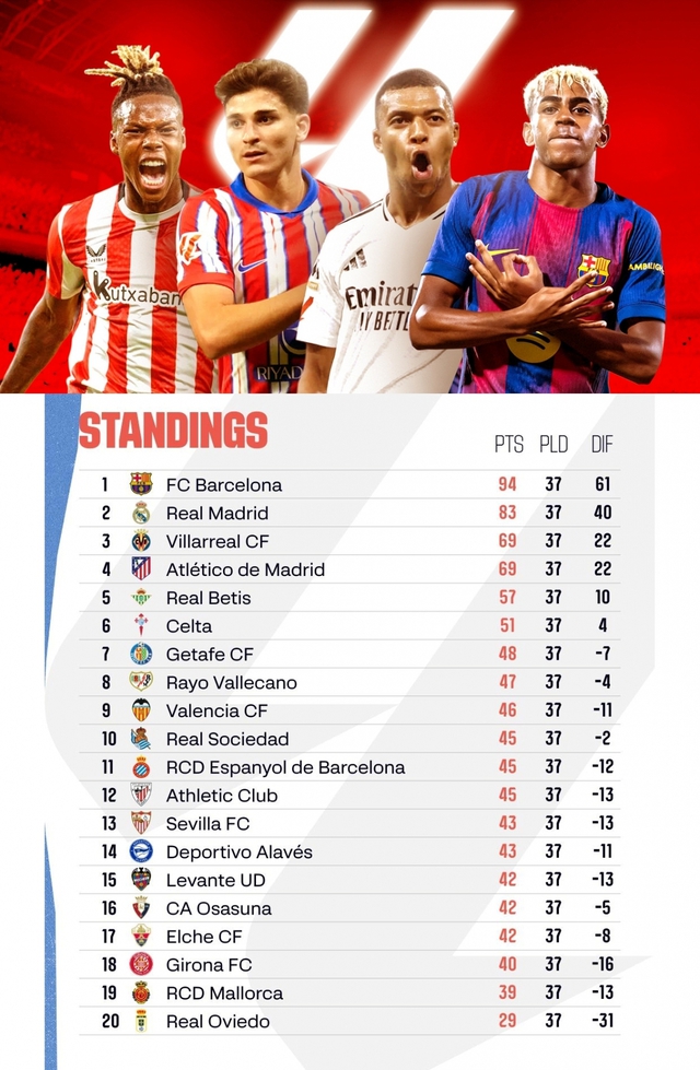 Lịch thi đấu bóng đá hôm nay ngày 23/5 - 24/5: La Liga hạ màn- Ảnh 1. Lịch thi đấu bóng đá hôm nay ngày 23/5 - 24/5: La Liga hạ màn- Ảnh 1.