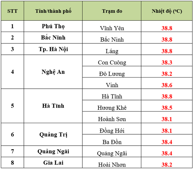 Nắng nóng đặc biệt gay gắt ở miền Bắc sẽ còn tiếp diễn - Ảnh 2. Nắng nóng đặc biệt gay gắt ở miền Bắc sẽ còn tiếp diễn - Ảnh 2.