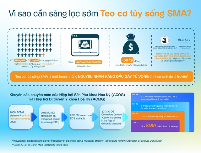 Phát hiện sớm bệnh teo cơ tủy sống SMA: Cơ hội sống khỏe cho trẻ ngay từ giai đoạn thai kỳ- Ảnh 3. Phát hiện sớm bệnh teo cơ tủy sống SMA: Cơ hội sống khỏe cho trẻ ngay từ giai đoạn thai kỳ- Ảnh 3.