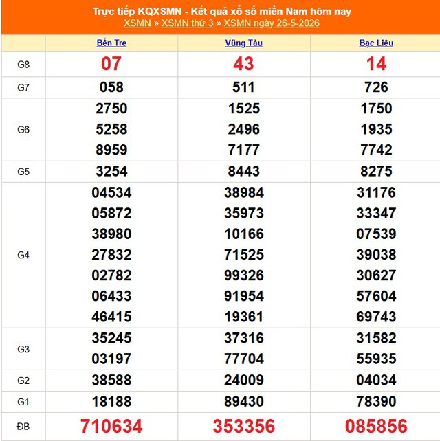 Kết quả xổ số miền Nam hôm nay ngày 26/5/2026 - XSMN 26/5- Ảnh 1. Kết quả xổ số miền Nam hôm nay ngày 26/5/2026 - XSMN 26/5- Ảnh 1.