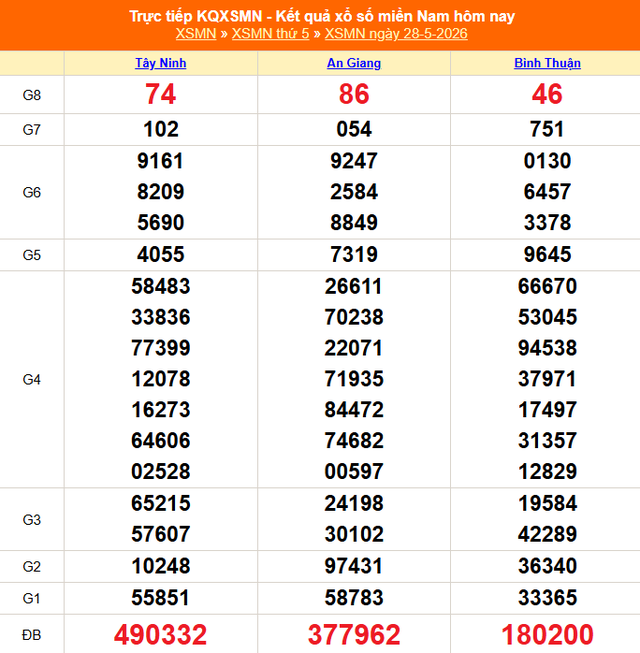 Kết quả xổ số miền Nam hôm nay ngày 28/5/2026 - XSMN 28/5- Ảnh 1.
