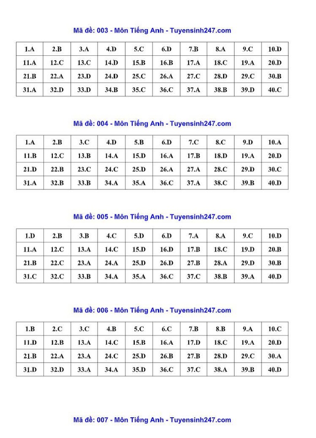 Đáp án, đề  thi vào 10 môn Tiếng Anh tại Hà Nội năm 2026- Ảnh 3.